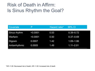 Risk of Death in Affirm:
Is Sinus Rhythm the Goal?
*HR <1.00: Decreased risk of death, HR >1.00: Increased risk of death
AFFIRM Investigators. Circulation. 2004;109:1509-13.
AFFIRM: Selected time-dependent covariates associated with survival
Sinus rhythm <0.0001 0.53 0.39–0.72
Warfarin <0.0001 0.50 0.37–0.69
Digoxin 0.0007 1.42 1.09–1.86
Antiarrhythmic 0.0005 1.49 1.11–2.01
Covariate P Hazard ratio* 99% CI
 