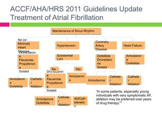 ACCF/AHA/HRS 2011 Guidelines Update
Treatment of Atrial Fibrillation
*Knight BP. HRS Practical Rate and Rhythm Management of Atrial Fibrillation. Updated January 2010. Available at:
http://www.hrsonline.org/ClinicalGuidance/upload/2010_rate-rhythm_guide1.pdf
“In some patients, especially young
individuals with very symptomatic AF,
ablation may be preferred over years
of drug therapy.”*
Maintenance of Sinus Rhythm
Dronedaron
e
Flecainide
Propafenon
e
Sotalol Dronedaron
e
Flecainide
Propafenon
e
Sotalol
Cathete
r
Ablation
Cathete
r
Ablation
Amiodarone
Amiodaron
e
Cathete
r
Ablation
Amiodarone
Dofetilide
AblCath
eteratio
n
Cathete
r
Ablation
Amiodaron
e
Dofetilide
Substantial
LVH
No Yes
Dofetilide
Dronedaro
ne
Sotalol
Amiodaron
e
Dofetilide
No (or
Minimal)
Heart
Disease
Hypertension
Coronary
Artery
Disease
Heart Failure
 