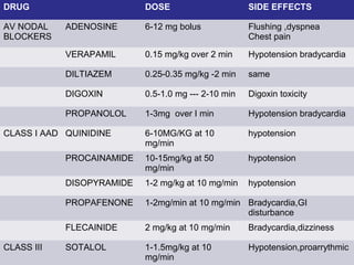 Page 51
DRUG DOSE SIDE EFFECTS
AV NODAL
BLOCKERS
ADENOSINE 6-12 mg bolus Flushing ,dyspnea
Chest pain
VERAPAMIL 0.15 mg/kg over 2 min Hypotension bradycardia
DILTIAZEM 0.25-0.35 mg/kg -2 min same
DIGOXIN 0.5-1.0 mg --- 2-10 min Digoxin toxicity
PROPANOLOL 1-3mg over I min Hypotension bradycardia
CLASS I AAD QUINIDINE 6-10MG/KG at 10
mg/min
hypotension
PROCAINAMIDE 10-15mg/kg at 50
mg/min
hypotension
DISOPYRAMIDE 1-2 mg/kg at 10 mg/min hypotension
PROPAFENONE 1-2mg/min at 10 mg/min Bradycardia,GI
disturbance
FLECAINIDE 2 mg/kg at 10 mg/min Bradycardia,dizziness
CLASS III SOTALOL 1-1.5mg/kg at 10
mg/min
Hypotension,proarrythmic
 