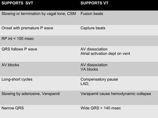 Page 70
Focal
Associated
SUPPORTS SVT SUPPORTS VT
Slowing or termination by vagal tone, CSM Fusion beats
Onset with premature P wave Capture beats
RP int < 100 msec
QRS follows P wave AV dissociation
Atrial activation dept on vent
AV blocks AV dissociation
VA blocks
Long-short cycles Compensatory pause
LAD,
Slowing by adenosine, Verapamil Verapamil cause hemodynamic collapse
Narrow QRS Wide QRS > 140 msec
 