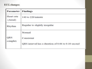 ECG changes:
 