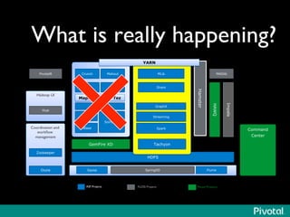 What is really happening? 
MLib 
Shark 
GraphX 
Streaming 
HDFS 
Crunch Mahout 
Pig 
Sqoop Flume 
Coordination and 
workflow 
management 
Zookeeper 
Command 
Center 
ASF Projects 
FLOSS Projects 
Pivotal Products 
GemFire XD 
Oozie 
MapReduce 
Hive 
Tez 
Giraph 
Hadoop UI 
Hue 
SolrCloud 
Phoenix 
HBase 
Spark 
Impala 
HAWQ 
SpringXD 
MADlib 
Hamster 
PivotalR 
YARN 
Tachyon 
 