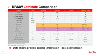RF/MW Laminate Comparison
Property Units RO4350B RO4003C RO3003 Tachyon®
100G
Tg °C °C >280 >280 - 200
Td @ 5 % wt loss °C - - - 360
CTE z-axis ( 50 to 260 C ) % 50 46 2.90
CTE x-y axis pre-Tg ppm/°C 14/16 11/14 - 12/13
T-260 ( TMA ) minutes - - - > 60
T-288 ( TMA ) minutes - - - > 60
Dk @ 2 GHz - 3.48 3.38 3.0 3.02 - 3.25
Dk @ 10 GHz - 3.48 3.38 3.0 3.02 - 3.25
Df @ 2 GHz - 0.0037 0.0027 0.0013 0.0018 - 0.0025
Df @ 10 GHz - 0.0031 0.0021 0.0013 0.0018 – 0.0025
Elelctrical Strength volts/mil 780 780 1100
Peel Strength - after Thermal Stress lb/in 5.0 (1 oz HTE) 6.0 (1 oz HTE) 17.6 (1 oz HTE) 4.0 (1 oz HVLP)
Flammability - V-0 NA V-0 V-0
Moisture Absorption % 0.04 0.04 - 0.016
Slash Sheets IPC 4101 Rev E IPC 4103 IPC 4103 IPC 4103 IPC 4103
/11 /10 /102, /17
Thermal test data is based on rigid core material
Dk Df data by Bereskin Stripline Test Method
Data sheets provide generic information – basic comparison
13
 