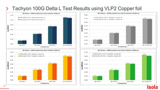 Tachyon 100G Delta L Test Results using VLP2 Copper foil
17
 