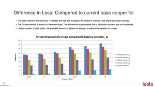Difference in Loss: Compared to current base copper foil
20
 