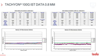 TACHYON® 100G IST DATA 0.8 MM
30
 