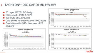 TACHYON® 100G CAF 20 MIL HW-HW
20 Layer MRT6 LRC design
Glass used – 2116 & 1078
100 VDC, 65C, 87% RH
Data shows no wear out over 1000 hours
One failure after 900+ hours out of 20
coupons
31
 