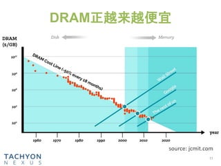 DRAM正越来越便宜
source: jcmit.com
11
 