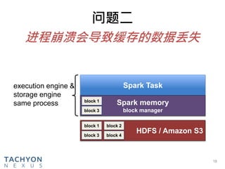 问题二
18
Spark Task
Spark memory
block manager
block 1
block 3
HDFS / Amazon S3
block 1
block 3
block 2
block 4
execution engine &
storage engine
same process
进程崩溃会导致缓存的数据丢失
 