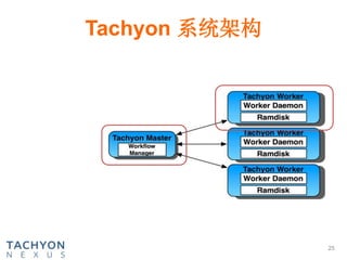 Tachyon 系统架构
25
 