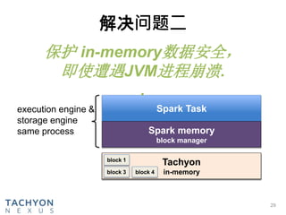 HDFS / Amazon S3
block 1
block 3
block 2
block 4
Tachyon
in-memory
block 1
block 3 block 4
解决问题二
29
Spark Task
Spark memory
block manager
execution engine &
storage engine
same process
保护 in-memory数据安全，
即使遭遇JVM进程崩溃.
.
 