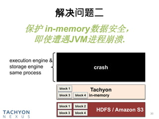 解决问题二
30
HDFS
disk
block 1
block 3
block 2
block 4
execution engine &
storage engine
same process
Tachyon
in-memory
block 1
block 3 block 4
crash
HDFS / Amazon S3
block 1
block 3
block 2
block 4
保护 in-memory数据安全，
即使遭遇JVM进程崩溃.
 