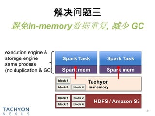 解决问题三
31
避免in-memory数据重复, 减少 GC
Spark Task
Spark mem
Spark Task
Spark mem
HDFS / Amazon S3
block 1
block 3
block 2
block 4
execution engine &
storage engine
same process
(no duplication & GC)
HDFS
disk
block 1
block 3
block 2
block 4
Tachyon
in-memory
block 1
block 3 block 4
 