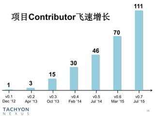 项目Contributor飞速增长
38
v0.4
Feb ‘14
v0.3
Oct ‘13
v0.2
Apr ‘13
v0.1
Dec ‘12
v0.6
Mar ‘15
v0.5
Jul ‘14
v0.7
Jul ‘15
1 3
15
30
46
70
111
 