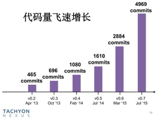 代码量飞速增长
v0.4
Feb ‘14
v0.3
Oct ‘13
v0.2
Apr ‘13
39
v0.6
Mar ‘15
v0.5
Jul ‘14
v0.7
Jul ‘15
465
commits
696
commits
1080
commits
1610
commits
2884
commits
4969
commits
 