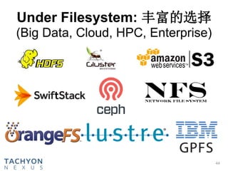 Under Filesystem: 丰富的选择
(Big Data, Cloud, HPC, Enterprise)
44
 