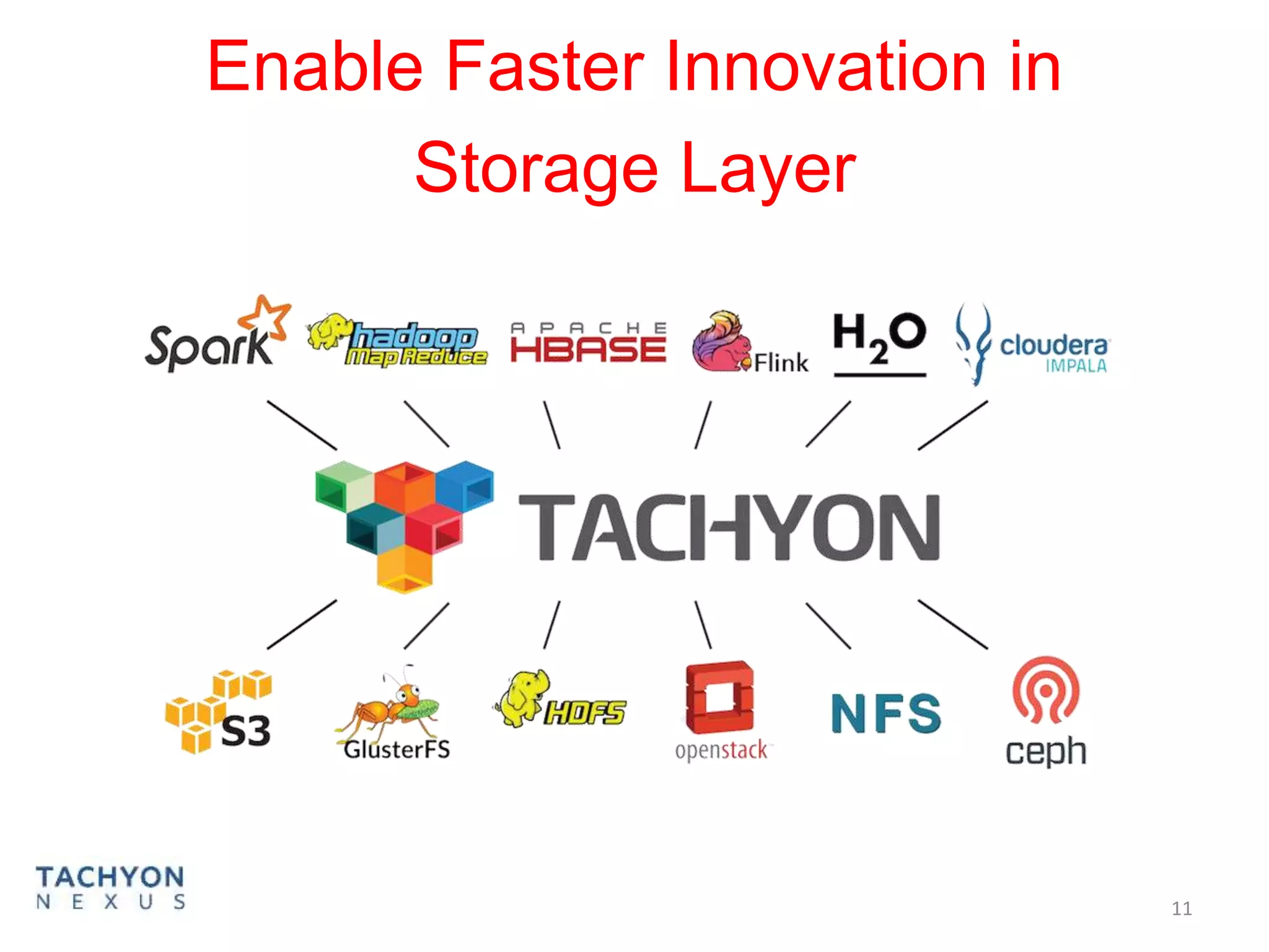 Enable Faster Innovation in
Storage Layer
11
 