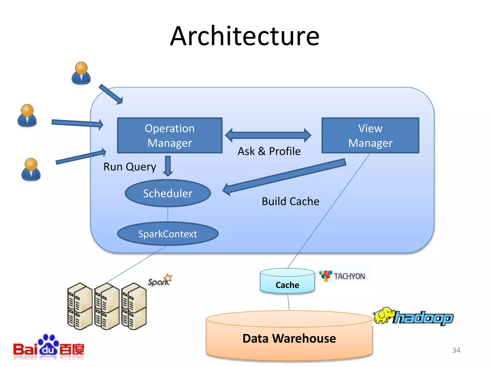 Architecture
SparkContext
Operation
Manager
View
Manager
Run Query
Build Cache
Data Warehouse
Cache
Scheduler
Ask & Profile
34
 
