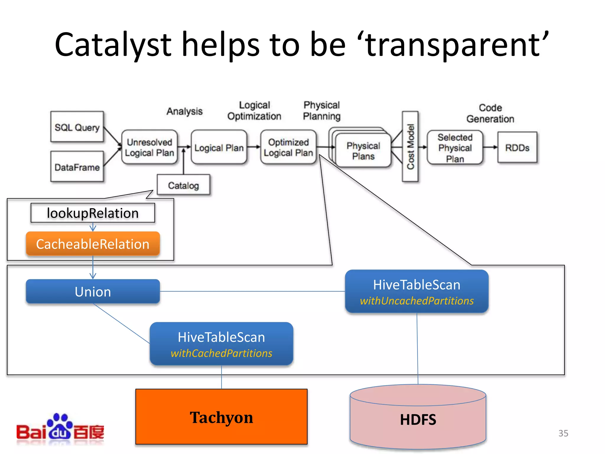 Catalyst helps to be ‘transparent’
lookupRelation
CacheableRelation
Tachyon HDFS
Union HiveTableScan
withUncachedPartitions
HiveTableScan
withCachedPartitions
35
 