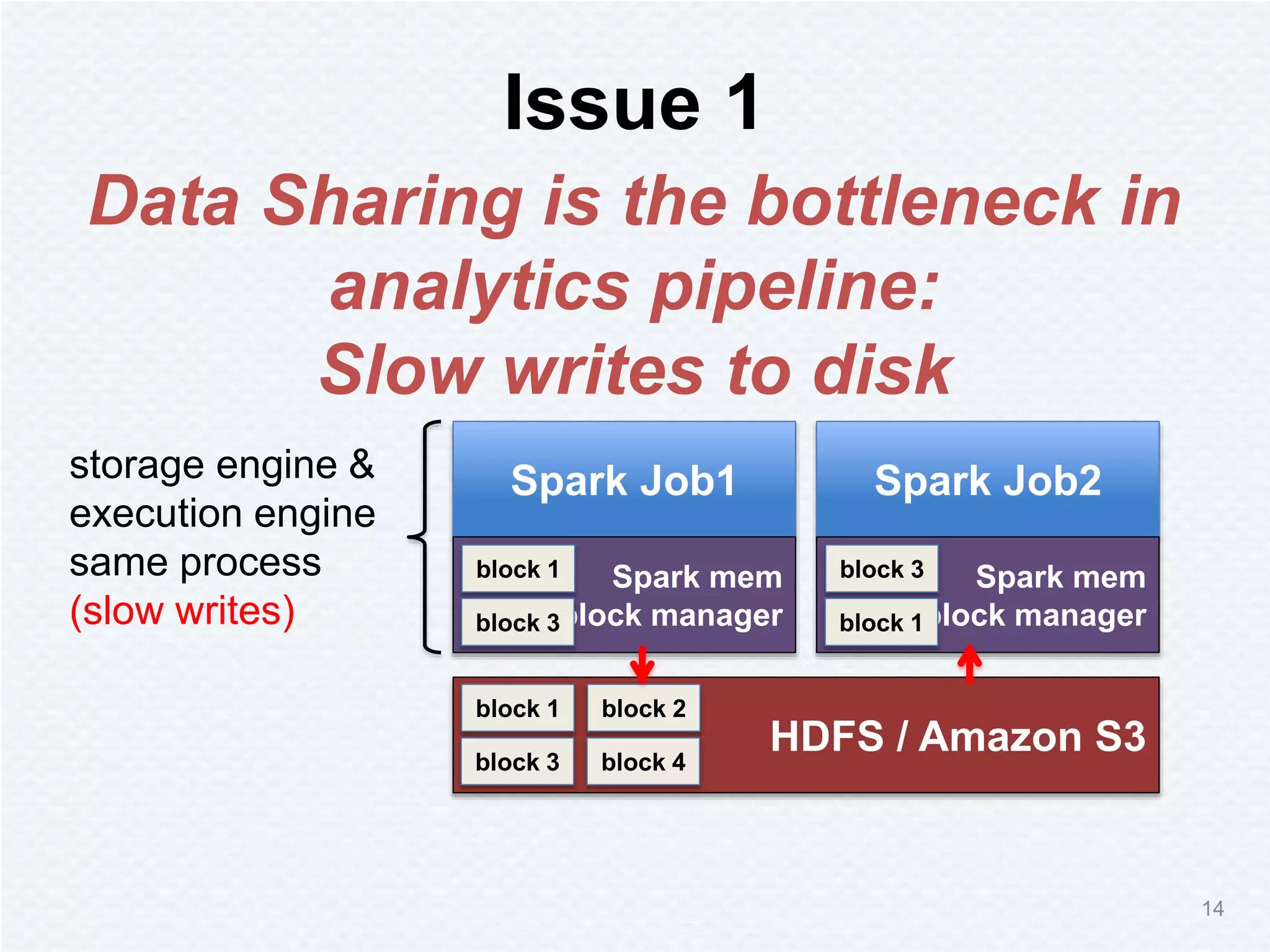 Issue 1
14
Data Sharing is the bottleneck in
analytics pipeline:
Slow writes to disk
Spark Job1
Spark mem
block manager
block 1
block 3
Spark Job2
Spark mem
block manager
block 3
block 1
HDFS / Amazon S3
block 1
block 3
block 2
block 4
storage engine &
execution engine
same process
(slow writes)
 