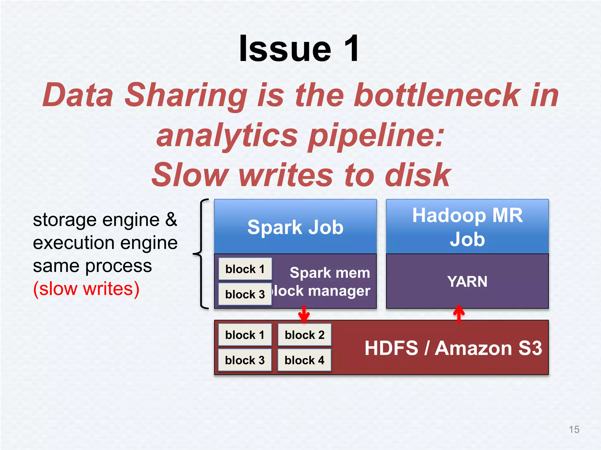 Issue 1
15
Spark Job
Spark mem
block manager
block 1
block 3
Hadoop MR
Job
YARN
HDFS / Amazon S3
block 1
block 3
block 2
block 4
Data Sharing is the bottleneck in
analytics pipeline:
Slow writes to disk
storage engine &
execution engine
same process
(slow writes)
 
