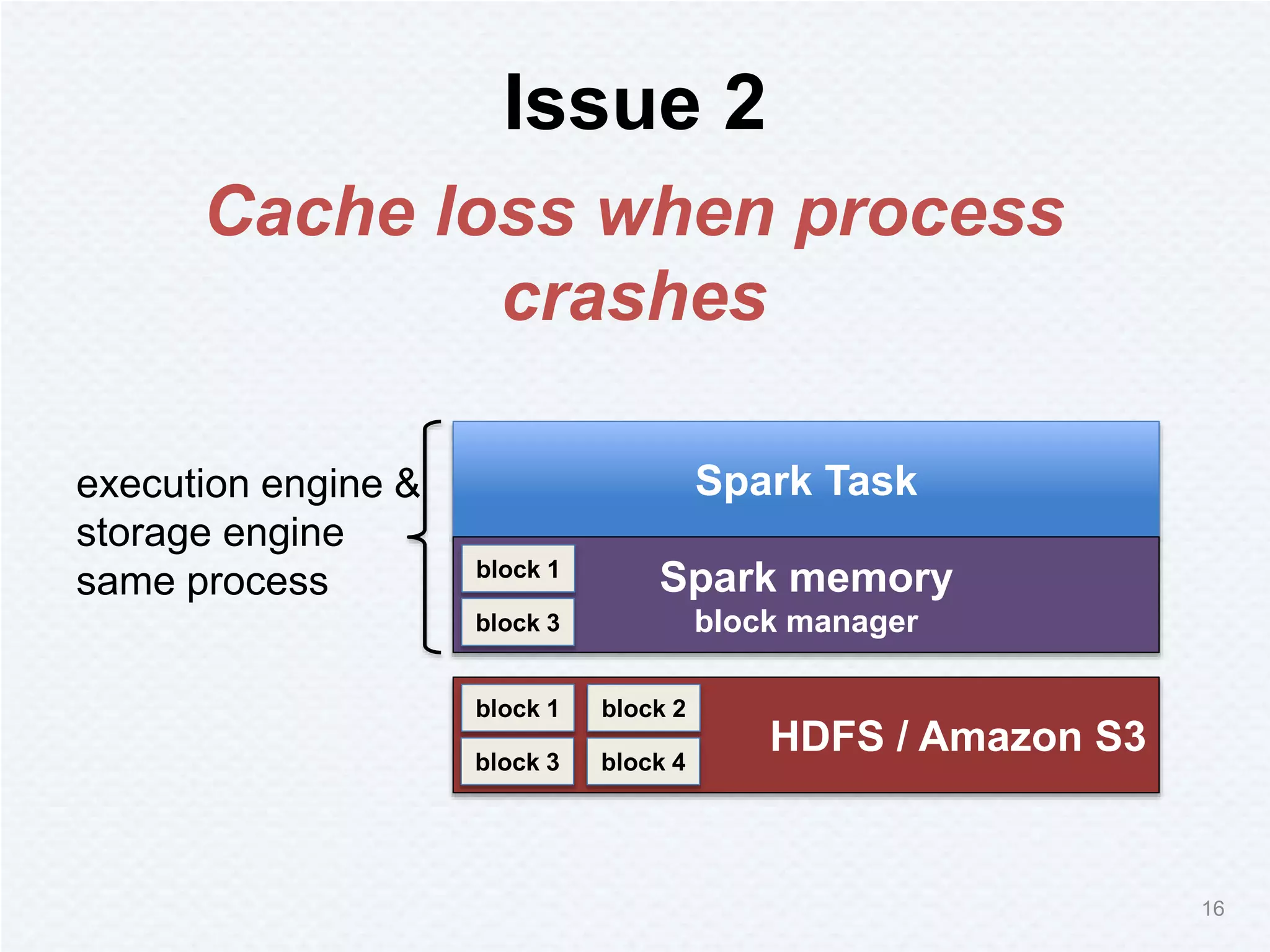 Issue 2
16
Spark Task
Spark memory
block manager
block 1
block 3
HDFS / Amazon S3
block 1
block 3
block 2
block 4
execution engine &
storage engine
same process
Cache loss when process
crashes
 