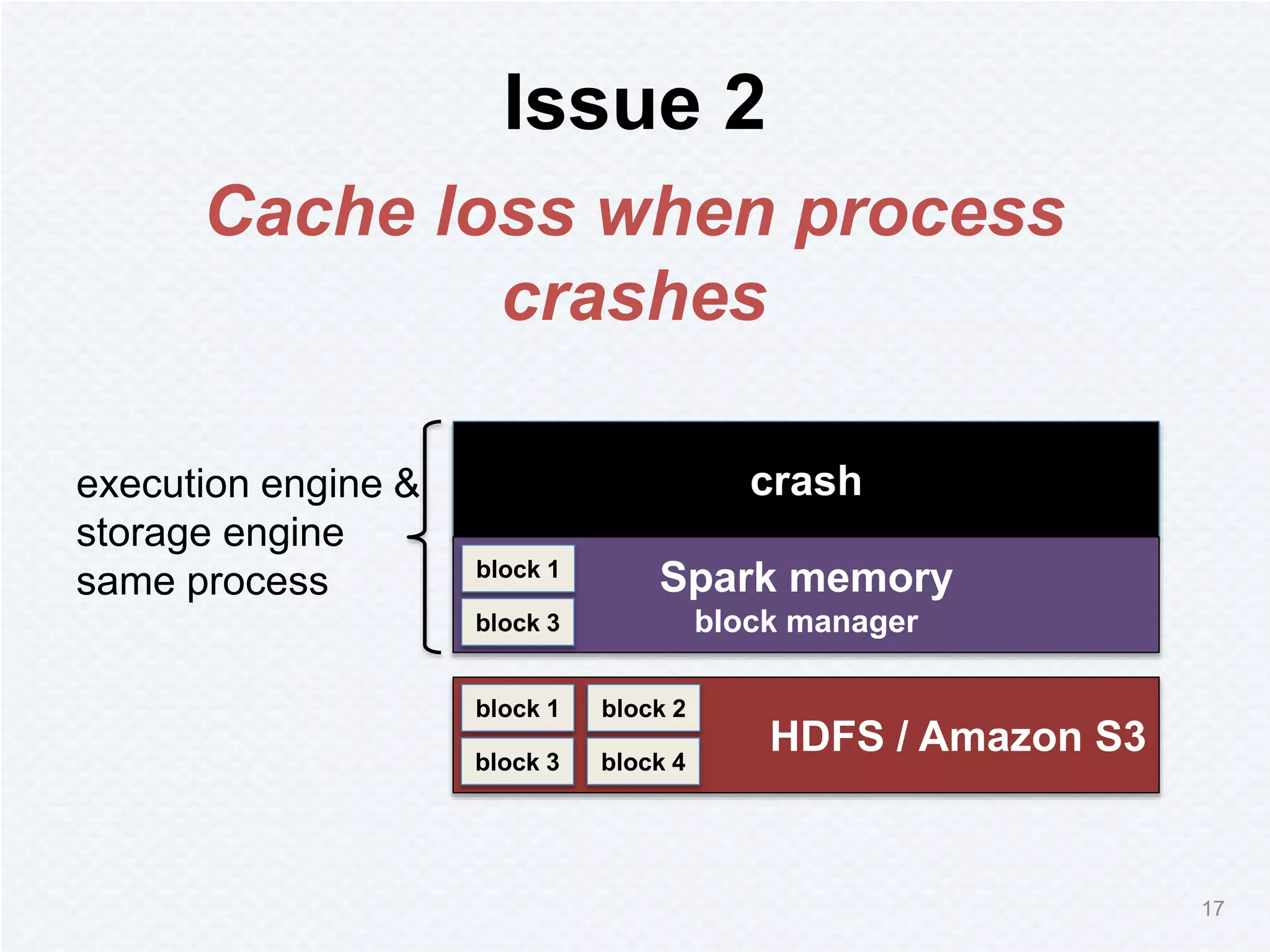 Issue 2
17
crash
Spark memory
block manager
block 1
block 3
HDFS / Amazon S3
block 1
block 3
block 2
block 4
execution engine &
storage engine
same process
Cache loss when process
crashes
 