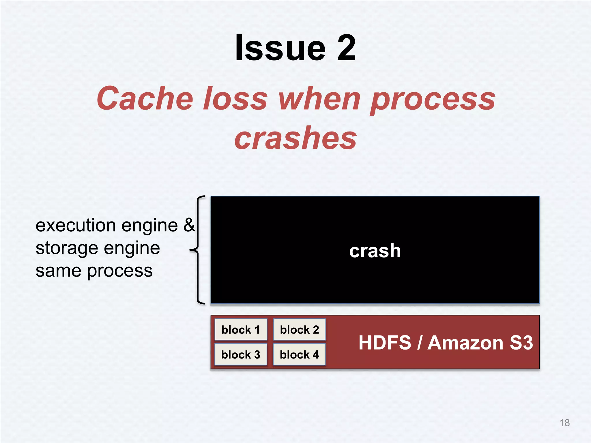HDFS / Amazon S3
Issue 2
18
block 1
block 3
block 2
block 4
execution engine &
storage engine
same process
crash
Cache loss when process
crashes
 