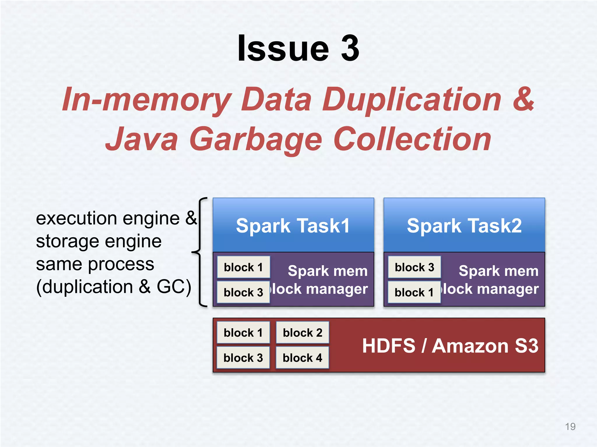 HDFS / Amazon S3
Issue 3
19
In-memory Data Duplication &
Java Garbage Collection
Spark Task1
Spark mem
block manager
block 1
block 3
Spark Task2
Spark mem
block manager
block 3
block 1
block 1
block 3
block 2
block 4
execution engine &
storage engine
same process
(duplication & GC)
 