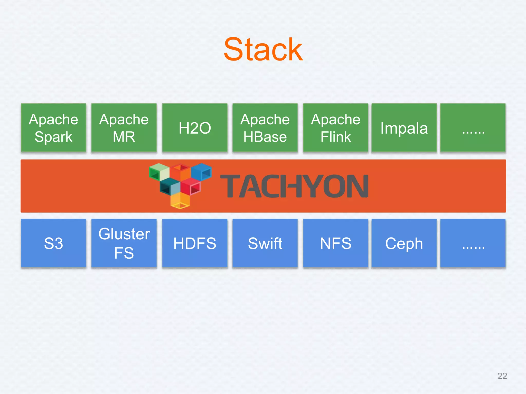 Apache
Spark
Apache
MR
Apache
HBase
H2O
Apache
Flink
Impala
S3
Gluster
FS
HDFS Swift NFS Ceph ……
……
Stack
22
 