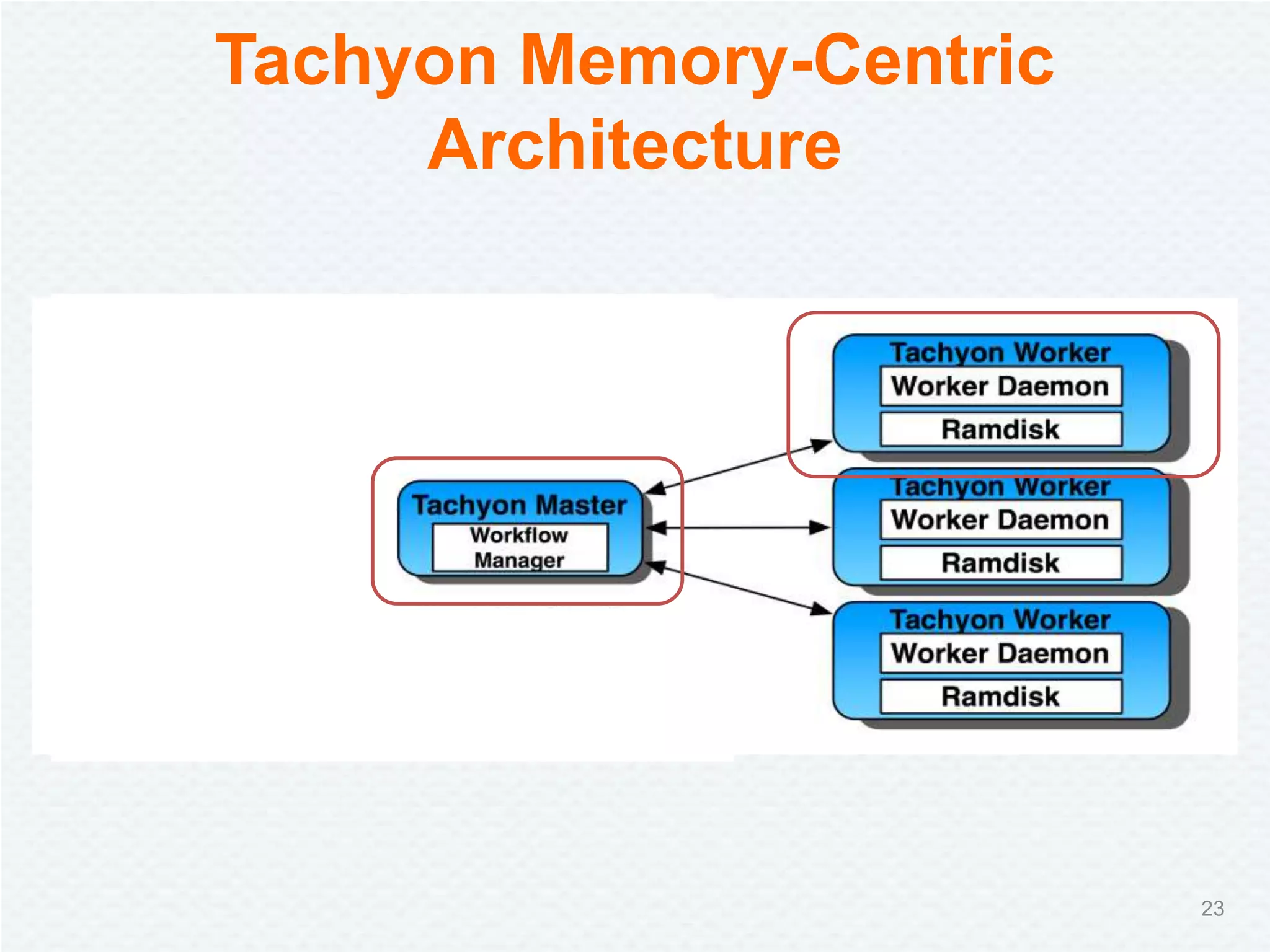 Tachyon Memory-Centric
Architecture
23
 