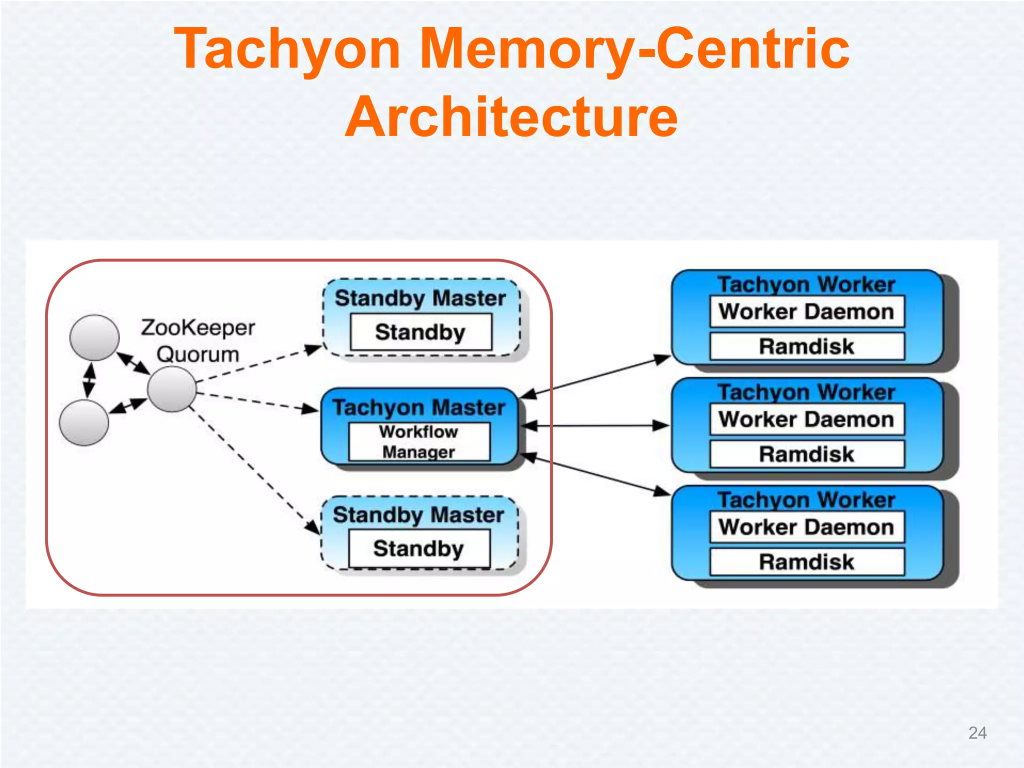 Tachyon Memory-Centric
Architecture
24
 