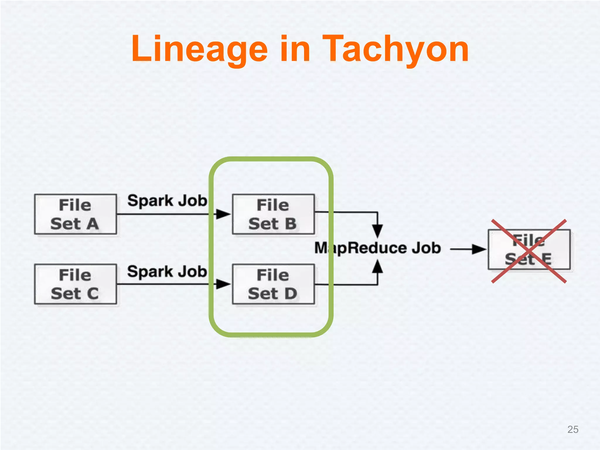 Lineage in Tachyon
25
 