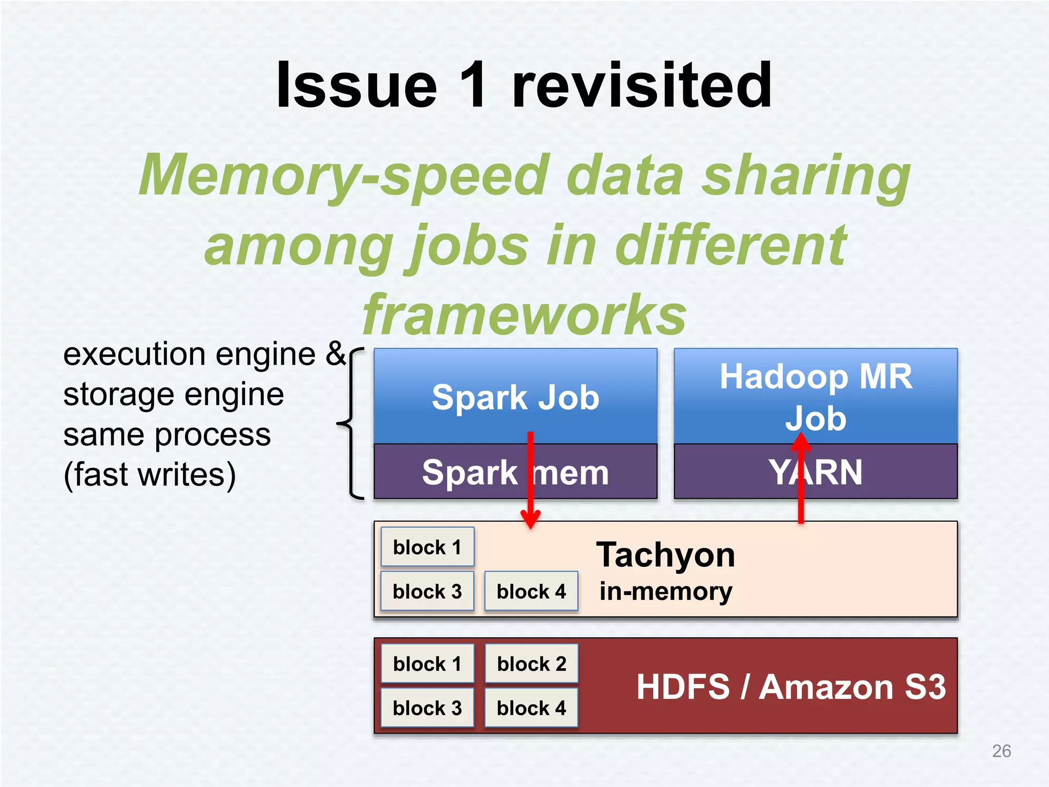 Issue 1 revisited
26
Memory-speed data sharing
among jobs in different
frameworks
execution engine &
storage engine
same process
(fast writes)
Spark Job
Spark mem
Hadoop MR
Job
YARN
HDFS / Amazon S3
block 1
block 3
block 2
block 4
HDFS
disk
block 1
block 3
block 2
block 4
Tachyon
in-memory
block 1
block 3 block 4
 