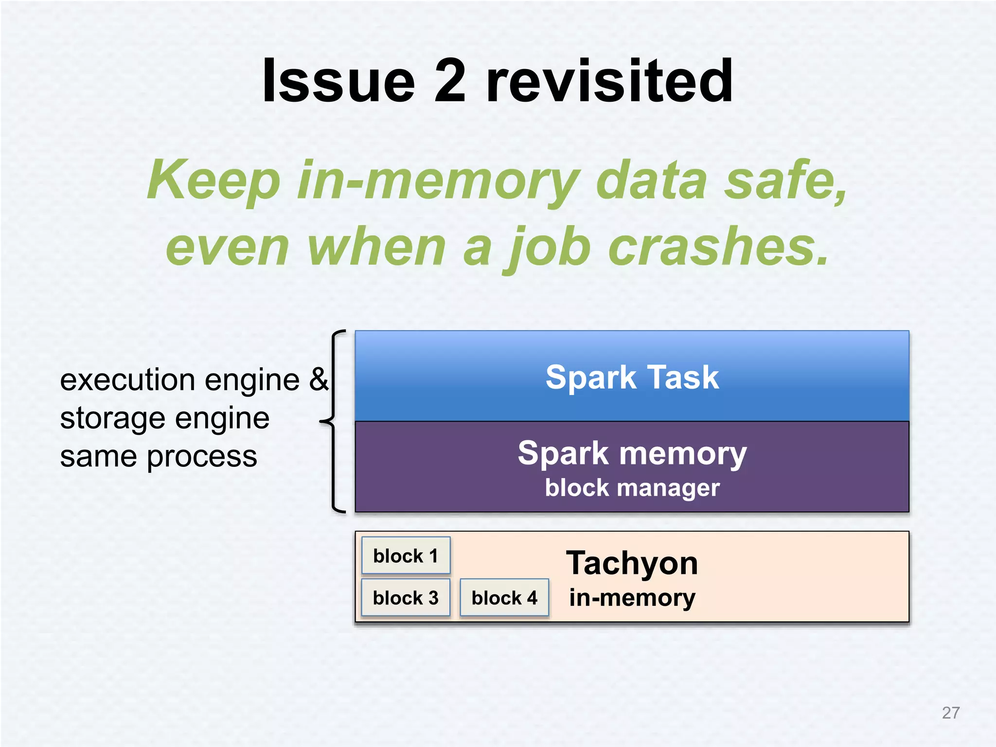 HDFS / Amazon S3
block 1
block 3
block 2
block 4
Tachyon
in-memory
block 1
block 3 block 4
Issue 2 revisited
27
Spark Task
Spark memory
block manager
execution engine &
storage engine
same process
Keep in-memory data safe,
even when a job crashes.
 