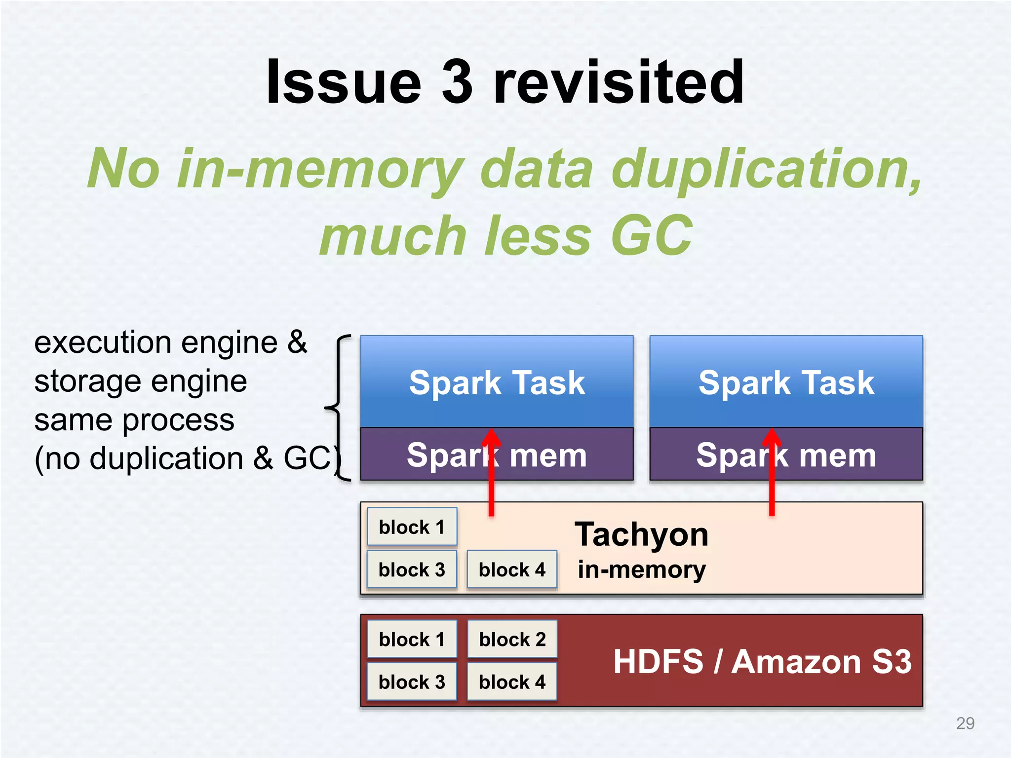 Issue 3 revisited
29
No in-memory data duplication,
much less GC
Spark Task
Spark mem
Spark Task
Spark mem
HDFS / Amazon S3
block 1
block 3
block 2
block 4
execution engine &
storage engine
same process
(no duplication & GC)
HDFS
disk
block 1
block 3
block 2
block 4
Tachyon
in-memory
block 1
block 3 block 4
 