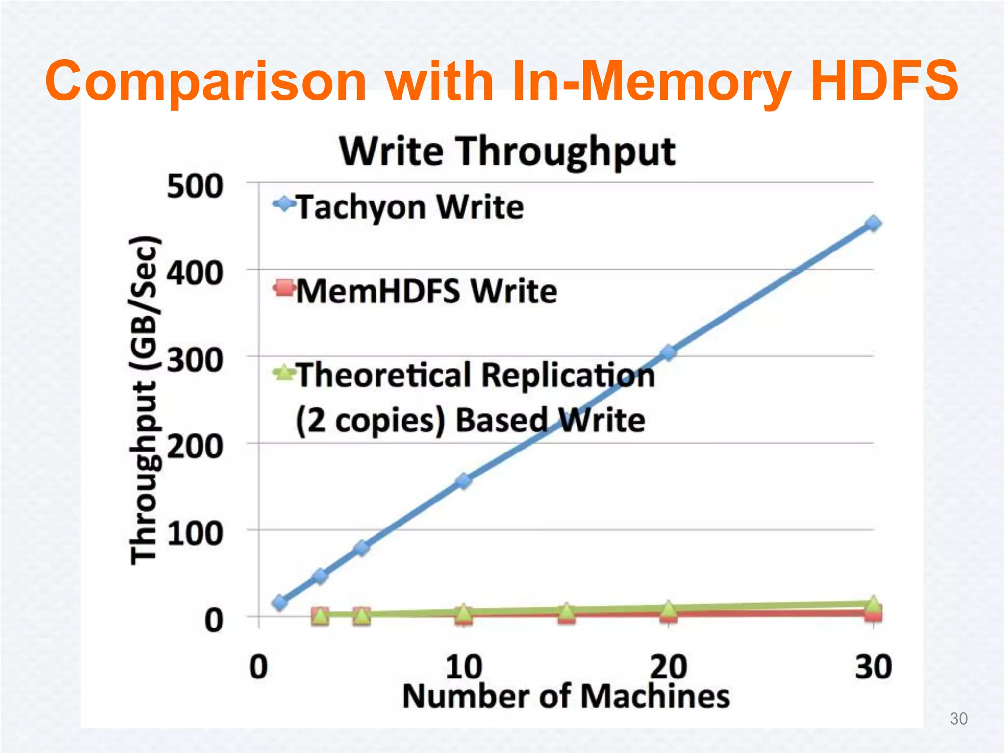 Comparison with In-Memory HDFS
30
 