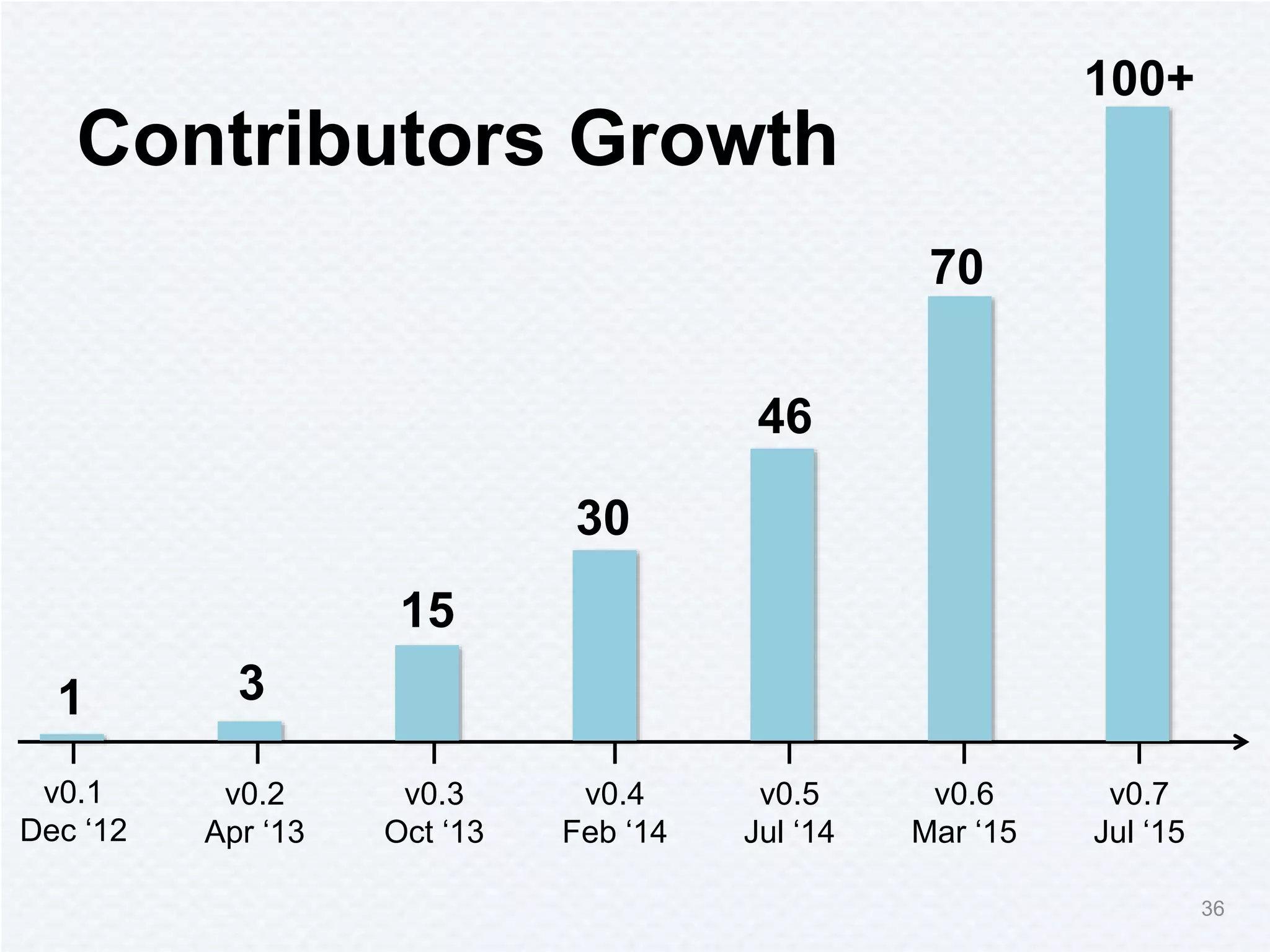 Contributors Growth
v0.4
Feb ‘14
v0.3
Oct ‘13
v0.2
Apr ‘13
v0.1
Dec ‘12
36
v0.6
Mar ‘15
v0.5
Jul ‘14
v0.7
Jul ‘15
1 3
15
30
46
70
100+
 