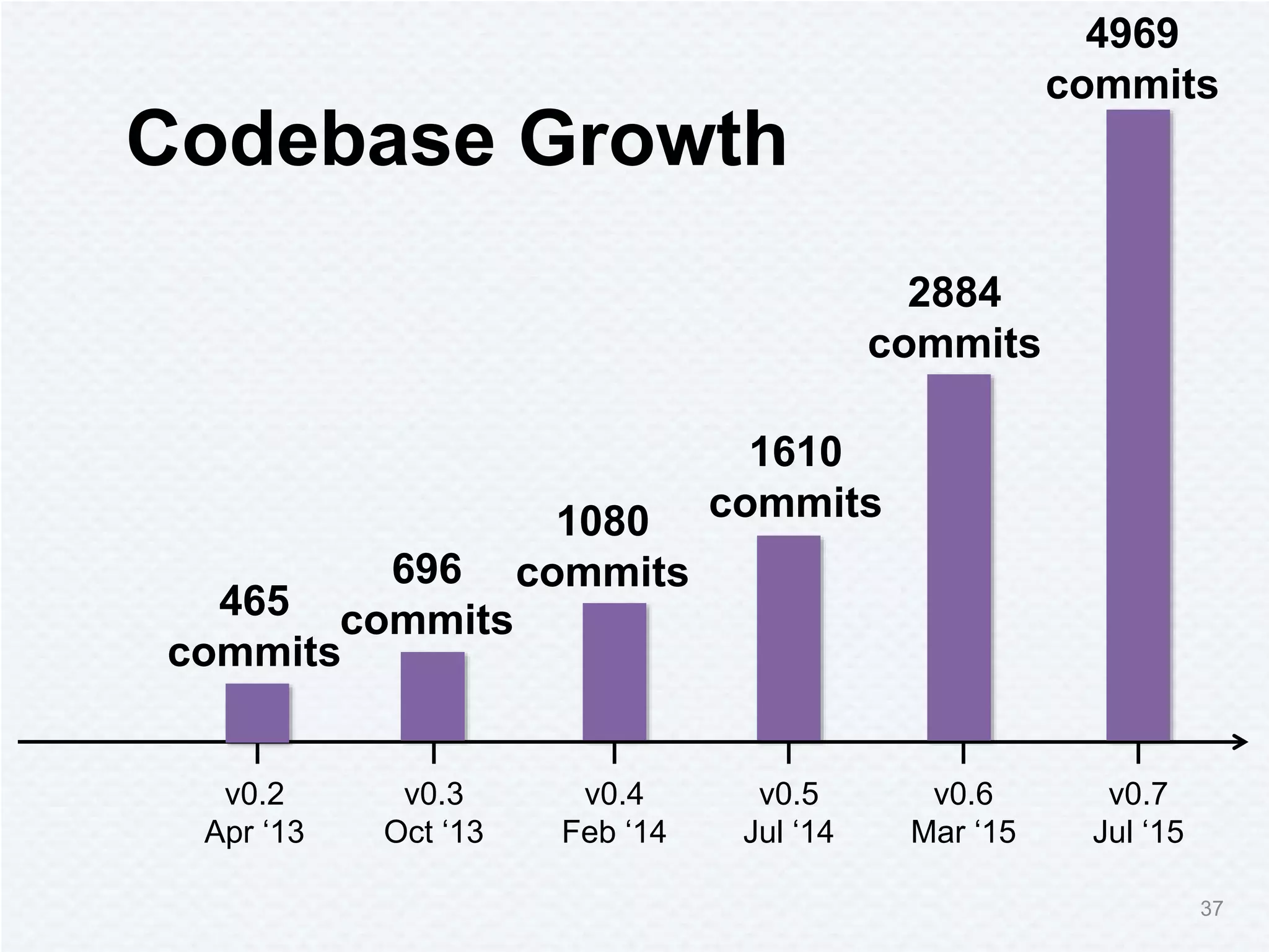 Codebase Growth
v0.4
Feb ‘14
v0.3
Oct ‘13
v0.2
Apr ‘13
37
v0.6
Mar ‘15
v0.5
Jul ‘14
v0.7
Jul ‘15
465
commits
696
commits
1080
commits
1610
commits
2884
commits
4969
commits
 