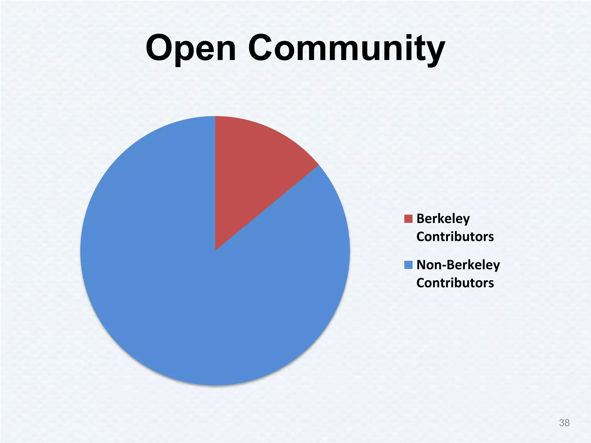 Open Community
38
Berkeley
Contributors
Non-Berkeley
Contributors
 
