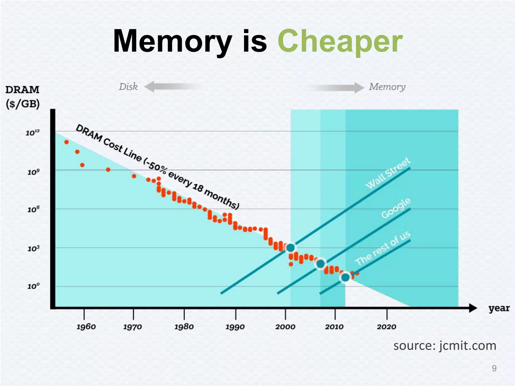 Memory is Cheaper
source: jcmit.com
9
 