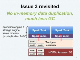 Issue 3 revisited
29
No in-memory data duplication,
much less GC
Spark Task
Spark mem
Spark Task
Spark mem
HDFS / Amazon S...