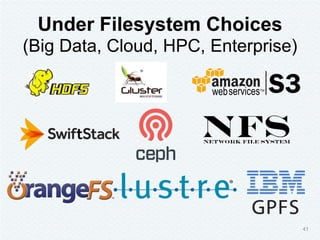 Under Filesystem Choices
(Big Data, Cloud, HPC, Enterprise)
41
 