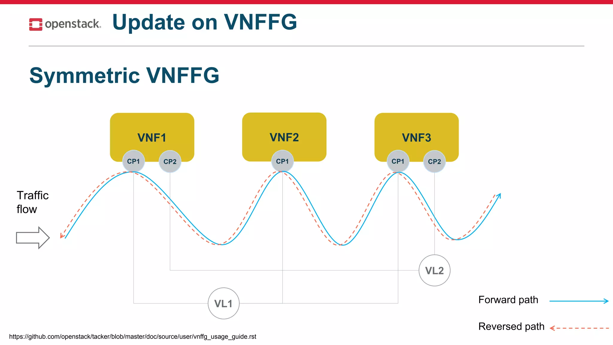 Symmetric VNFFG
VNF1
CP1
VNF2
CP1
VNF3
CP1 CP2CP2
VL1
VL2
Traffic
flow
Forward path
Reversed path
https://github.com/openstack/tacker/blob/master/doc/source/user/vnffg_usage_guide.rst
Update on VNFFG
 
