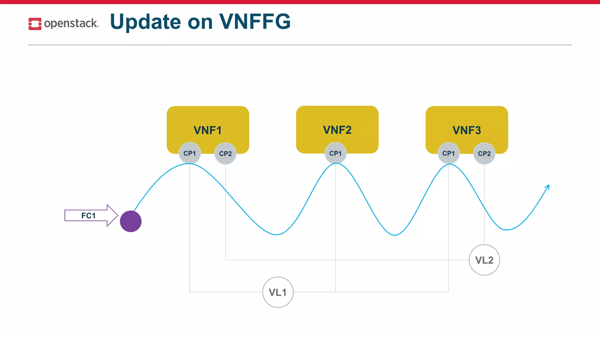 VNF1
CP1
VNF2
CP1
VNF3
CP1 CP2CP2
VL1
VL2
FC1
Update on VNFFG
 