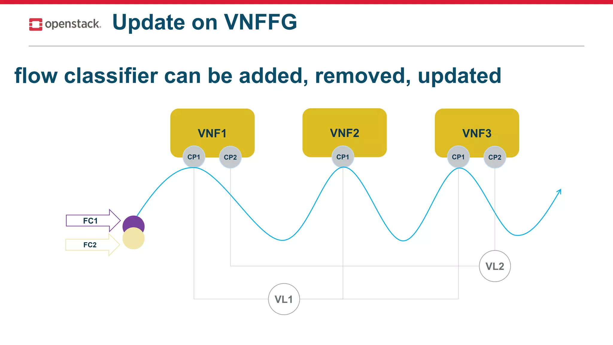 flow classifier can be added, removed, updated
VNF1
CP1
VNF2
CP1
VNF3
CP1 CP2CP2
VL1
VL2
FC1
FC2
Update on VNFFG
 
