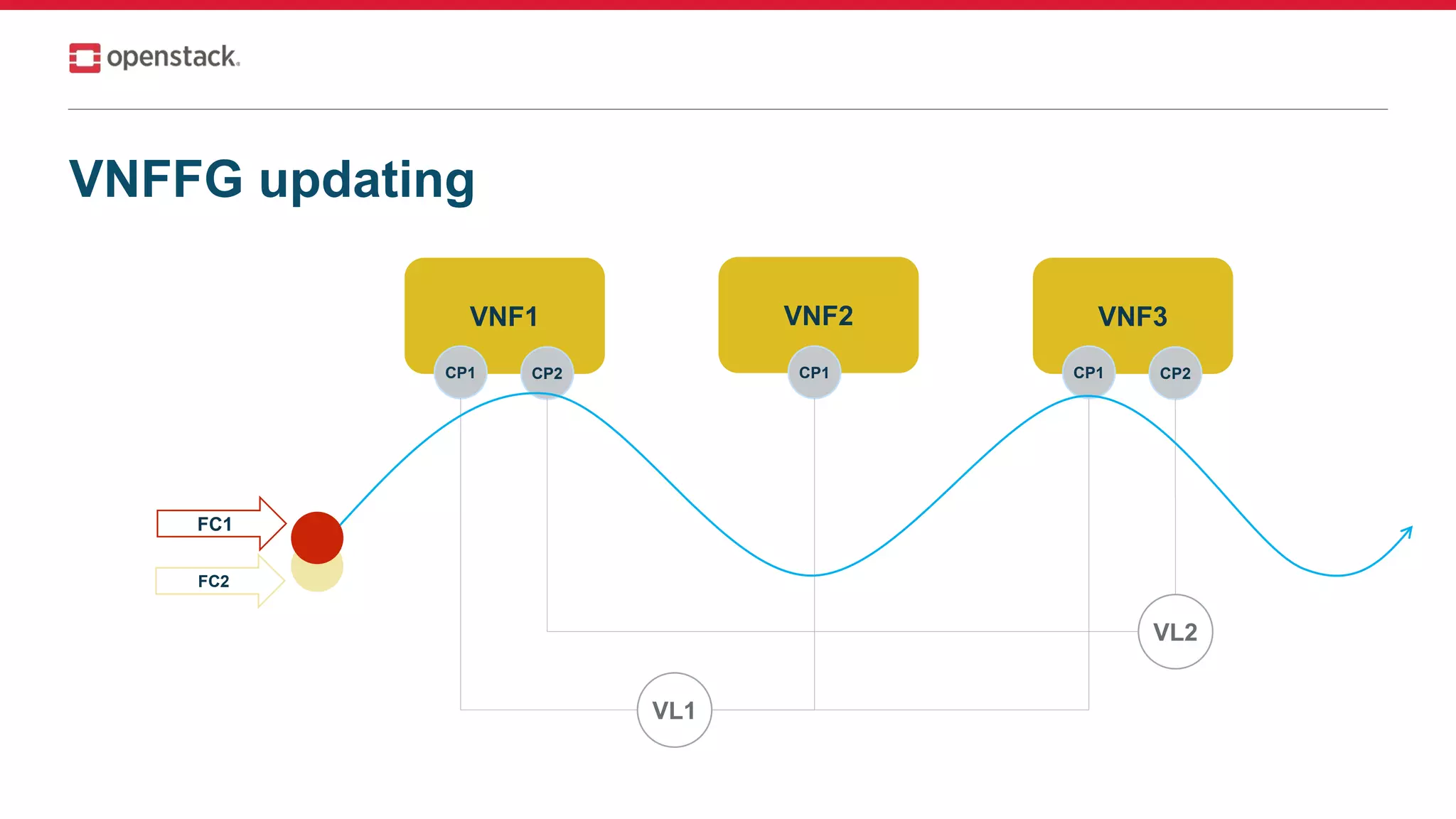 VNFFG updating
VNF1
CP1
VNF2
CP1
VNF3
CP1 CP2CP2
VL1
VL2
FC1
FC2
 