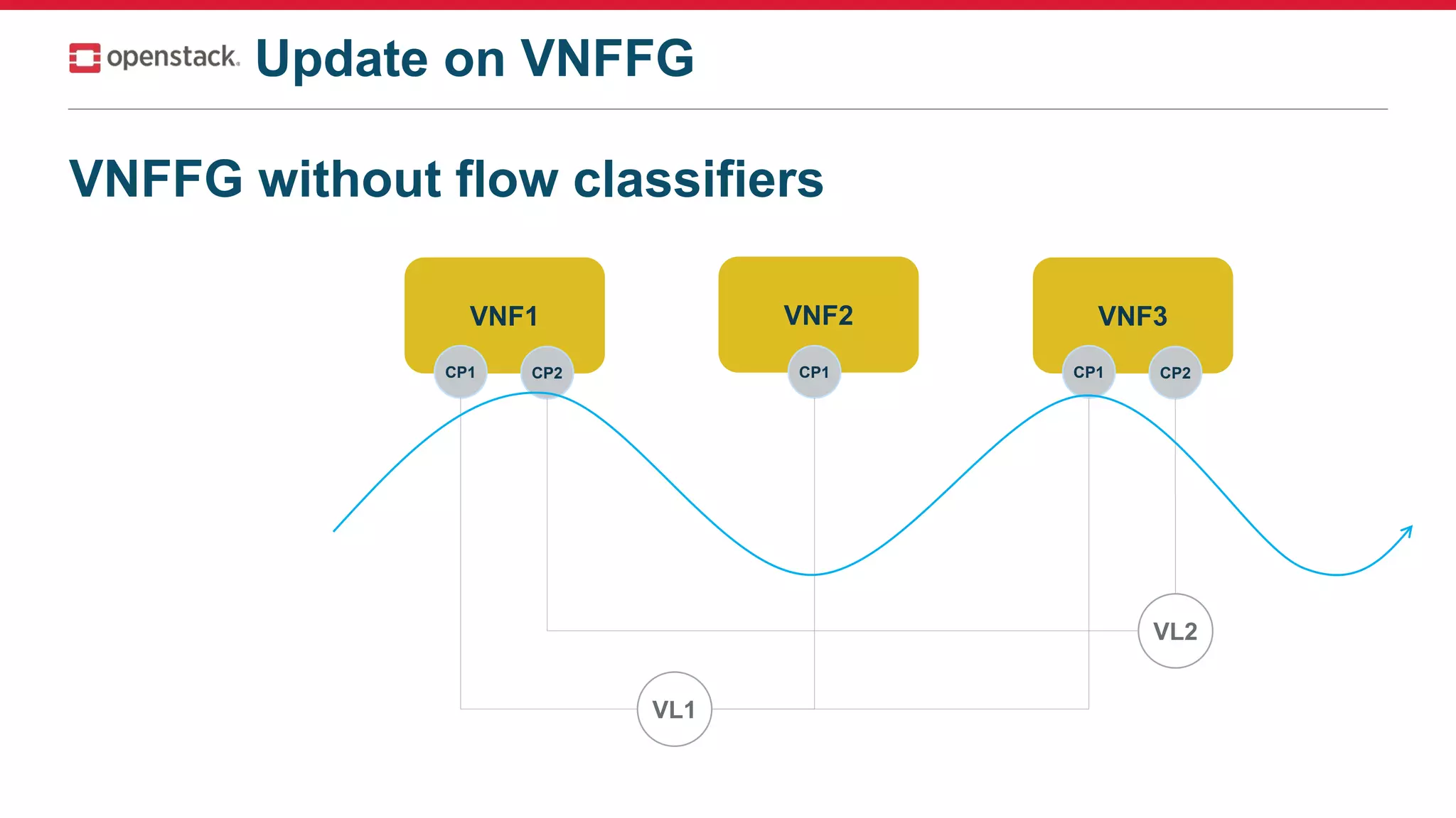 VNFFG without flow classifiers
VNF1
CP1
VNF2
CP1
VNF3
CP1 CP2CP2
VL1
VL2
Update on VNFFG
 