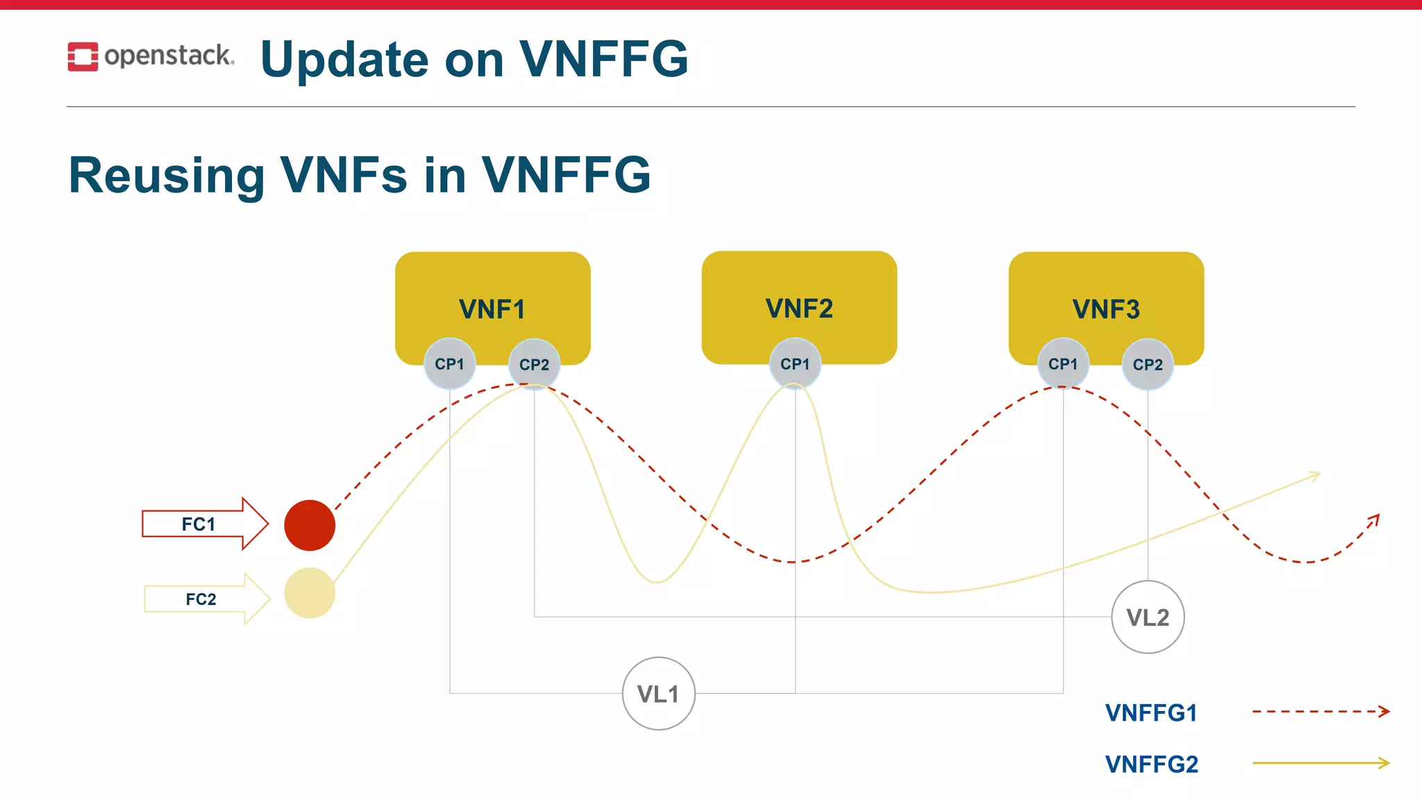 Reusing VNFs in VNFFG
VNF1
CP1
VNF2
CP1
VNF3
CP1 CP2CP2
VL1
VL2
FC1
FC2
VNFFG1
VNFFG2
Update on VNFFG
 