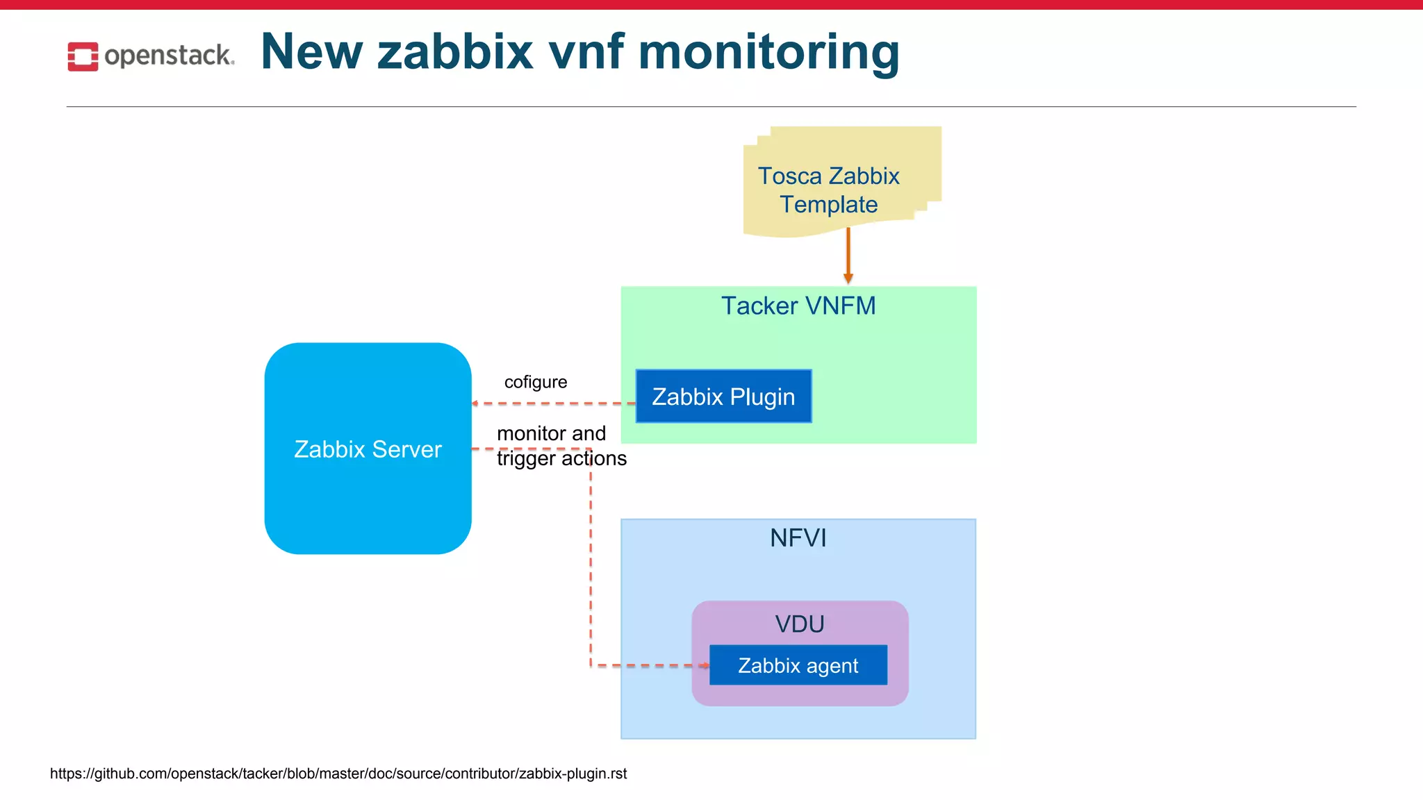 NFVI
VDU
Zabbix agent
Tacker VNFM
Zabbix Plugin
Zabbix Server
Tosca Zabbix
Template
https://github.com/openstack/tacker/blob/master/doc/source/contributor/zabbix-plugin.rst
New zabbix vnf monitoring
cofigure
monitor and
trigger actions
 